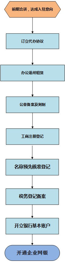 1.1企业设立图.png